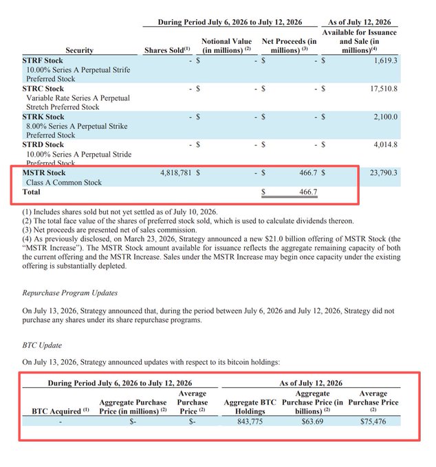 A financial document excerpt showing STRK and MSTR stock sales, highlighting $466.7 million in MSTR Class A Common Stock net proceeds and aggregate BTC holdings of 843,775 with an average purchase price of $75,476 as of July 12, 2026.