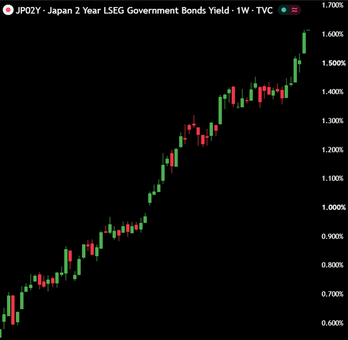 A weekly candlestick chart of JP02Y (Japan 2 Year LSEG Government Bonds Yield) shows a steady upward trend from approximately 0.60% to a peak around 1.65%, suggesting rising Japanese yields that may support claims of strengthening Japanese financial conditions relevant to the post's bullish XRP/Ripple adoption narrative in Japan.