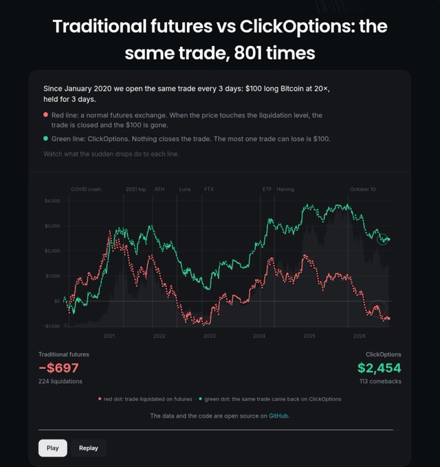 Data visualization titled 'Traditional futures vs ClickOptions: the same trade, 801 times' showing Bitcoin long positions from 2020, comparing traditional futures losses (-$697) vs ClickOptions gains ($2,454).