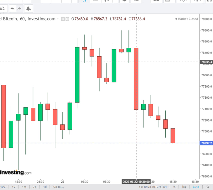 A candlestick chart on Investing.com displaying Bitcoin's 60-minute price action, with visible OHLC values O 78480.0, H 78567.2, L 76782.4, C 77386.4.