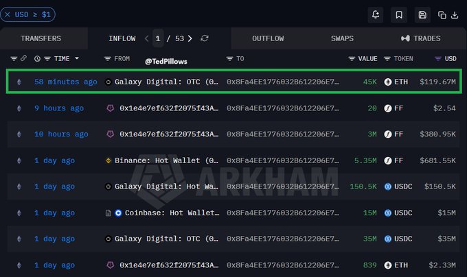 A screenshot of a blockchain transaction tracker (Arkham) shows a highlighted transfer from Galaxy Digital OTC to wallet 0x8Fa4EE1776032B61226E7..., where 45K ETH ($119.67M) was moved 58 minutes ago, illustrating the whale's massive ETH accumulation referenced in the caption.