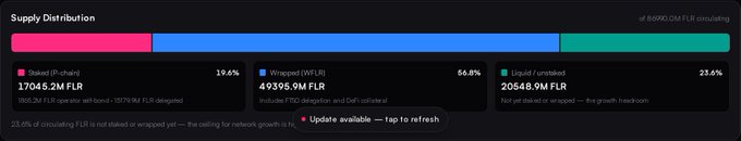 A data dashboard showing 'Supply Distribution' for '36992.0M FLR circulating', broken down into 'Staked (FLR chain)' at 19.6%, 'Wrapped (WFLR)' at 56.8%, and 'Liquid / unlocked' at 23.6% with corresponding values.