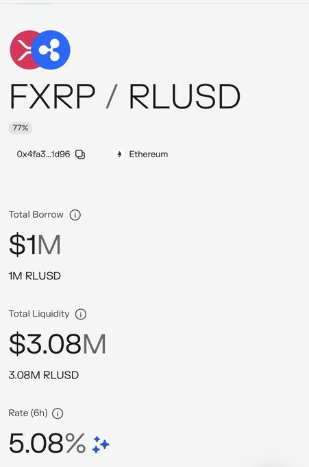 The image shows a Morpho lending market interface for the FXRP/RLUSD pair on Ethereum, displaying $1M in total borrows, $3.08M in total liquidity, and a 5.08% rate over 6h. This aligns with the post about $3M of RLUSD being allocated to Morpho, as the liquidity figure matches the newly added amount.