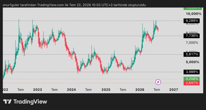The image is a TradingView chart of USDT Dominance showing price action from 2022 to 2027, with the metric currently near 9.28%—a level that has historically acted as strong resistance, as seen in the 2023 peak. The chart supports the post's claim that dominance is rejecting the 9.28% resistance zone, suggesting a potential pullback below 7.73% that could trigger capital rotation into altcoins.