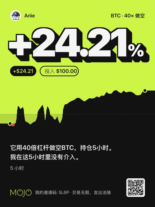 A promotional graphic on a neon yellow and black background displaying a +24.21% return on a BTC 40x short position with $100 invested, branded "MOJO" with the invite code "5L6P".