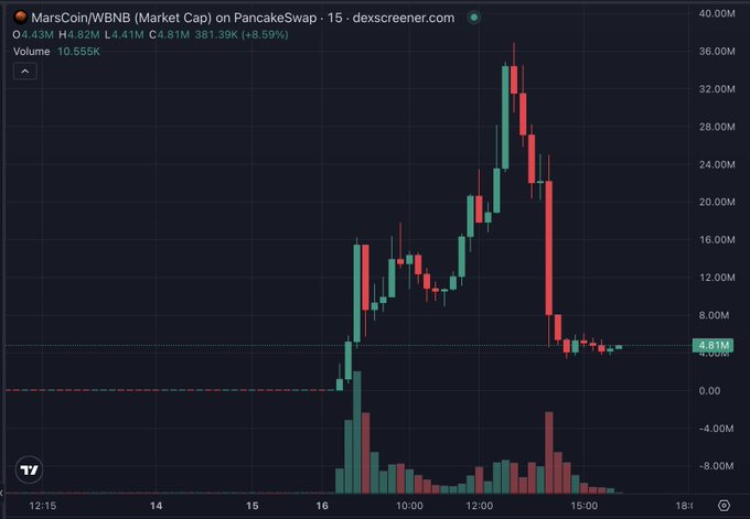A candlestick chart from dexscreener.com shows MarsCoin/WBNB on PancakeSwap, displaying a dramatic pump and dump pattern on March 16th, with the price spiking from around $4.81M to a peak near $36M before crashing back down—illustrating the volatile nature of obscure meme coins like $MARSCOIN that the poster is sarcastically commenting on.