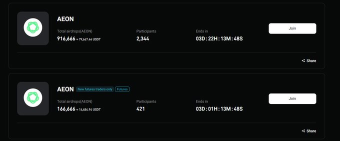 Bitget's CandyBomb campaign for AEON is offering two airdrop rounds—the main event with 916,666 AEON ($79,667.44) for 2,344 participants and a futures traders-only round with 166,666 AEON ($14,504.94) for 421 participants—both closing in roughly 22-25 hours, allowing users to earn free tokens by completing simple deposit or trading tasks.