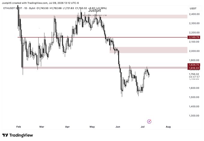 A TradingView daily candlestick chart of ETHUSDT on Bybit shows the pair trading at 1,760.32 USDT, just below a key resistance zone around 1,816-1,826, with the post suggesting Ethereum must flip this resistance to target the $2K level.