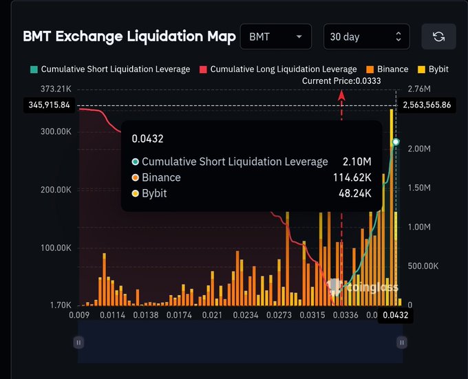 The BMT Exchange Liquidation Map (BMT, 30-day) visualizes potential leverage cascades around a current price of $0.0333, showing cumulative short liquidation leverage peaking at roughly $2.10M near $0.0432 with major liquidation clusters from Binance ($114.62K) and Bybit ($48.24K), while bars reveal the highest stacked long/short liquidation pressure (over $2.5M at Bybit) building in the $0.04–$0.0432 zone above and around the $0.0265 level below—directly illustrating the post's point that a hold above the $0.031 trigger could target the dense short squeeze zone near $0.045.