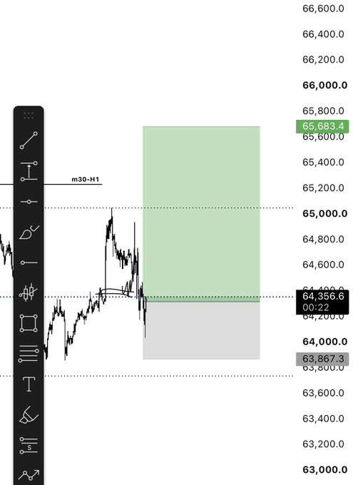 A financial chart showing a candlestick price movement around 64,356.6, with price levels marked from 63,000.0 to 66,600.0 and a 'm30-H1' label, featuring a green shaded zone between approximately 64,200 and 65,700 indicating a price range projection.