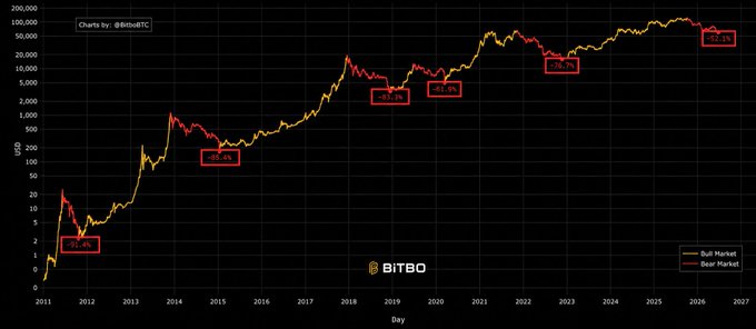 A logarithmic Bitcoin price chart from Bitbo spanning 2011 to 2027, with red callouts highlighting six historical bear-market drawdowns (-91%, -85%, -83%, -62%, -77%, and -52% so far), illustrating that the current 2025–2026 downturn would be the shallowest in $BTC history if the low is already in.