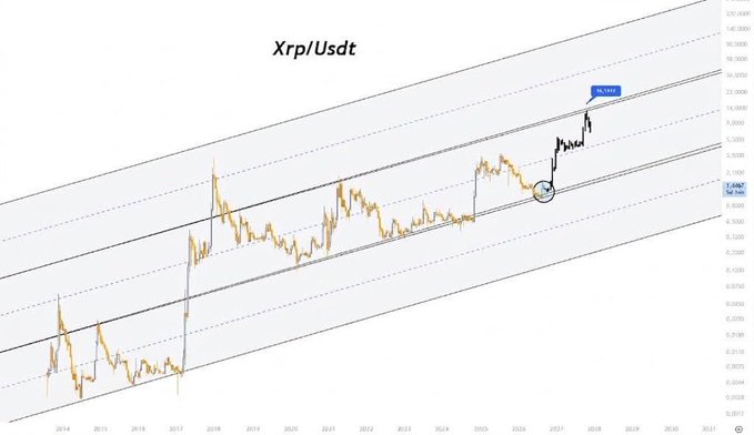 XRP/USDT long-term price chart showing price projections trending upward through a parallel channel, with a target marked around 25.6843.