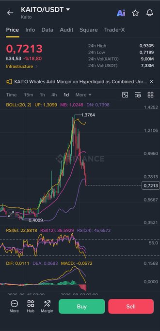 A mobile app interface displaying the KAITO/USDT trading pair price at 0.7213, showing a 24-hour price decline with candlestick charts and technical indicators.