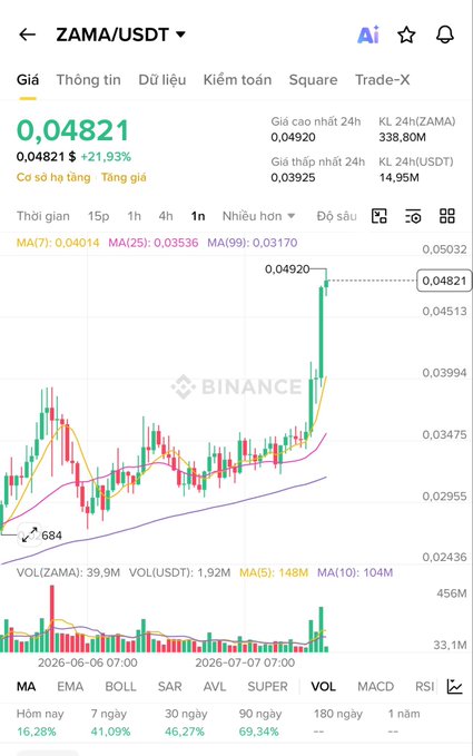 A Binance trading chart for ZAMA/USDT showing a current price of 0.04821 USDT (+21.93%), with a 24h high of 0.04920 and volume of 338.80M, displaying a sharp recent price spike on the 1-hour candle chart.