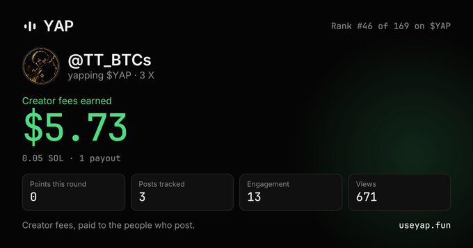 A YAP dashboard for user @TT_BTCs shows they have earned $5.73 in creator fees (0.05 SOL, 1 payout) while ranked #46 of 169 on YAP, with 3 posts tracked, 13 engagements, and 671 views. This image visually supports the post's claim about early $YAP earnings and the platform's rising traction.