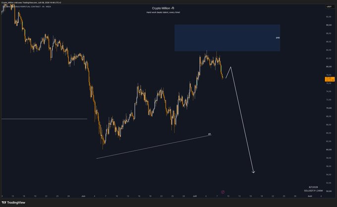 A TradingView candlestick chart of SOL/USDT on Coinbase shows a projected bearish move, with a white arrow pointing downward from the highlighted supply zone toward the $50 price level, aligning with the post's "$SOL 50$" target.