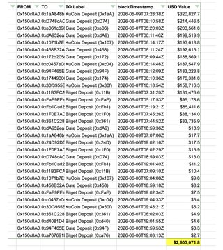 The image shows a spread with a list of transactions, including the movement of funds between wallets from March through June. The specific transaction involves the token creator (0x579d) moving $72M to another wallet, but this occurred before the price reached $1.5B FDV on August 6th and fell by 80% around the same time as the posting of the image.