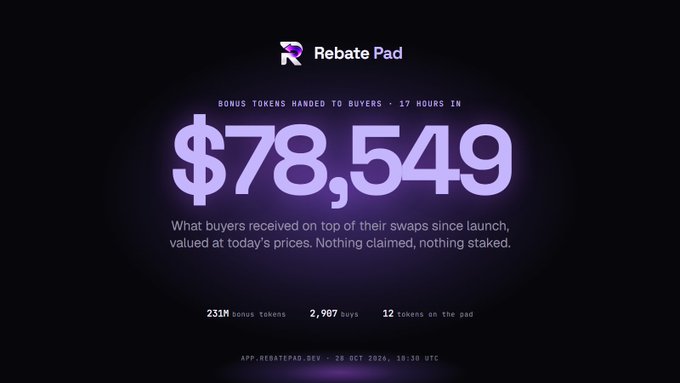 A dark Rebate Pad graphic displays “$78,549” in large glowing type, described as bonus tokens handed to buyers, with stats including “2,907 buys” and “12 tokens on the pad.”