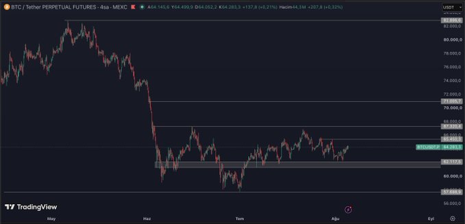 The image shows a BTC/USDT Perpetual Futures chart on MEXC with Bitcoin trading at $64,283, approaching the key $65,450 resistance level as mentioned in the post. The chart displays a clear uptrend from May lows, with horizontal resistance lines marking the targets at $67,000 and $67,500, supporting the bullish outlook that a daily close above $65,450 could trigger a move toward the $67,000 zone this week.