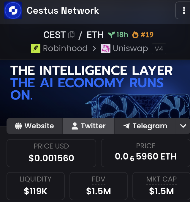 A Cestus Network ($CEST) token profile page showing key metrics: $0.001560 USD price, $119K liquidity, and a $1.5M market cap, with the tagline "THE INTELLIGENCE LAYER THE AI ECONOMY RUNS ON" and a Robinhood-to-Uniswap V4 migration note, aligning with the post's claim of the AI bot catching the token early before its substantial gains.