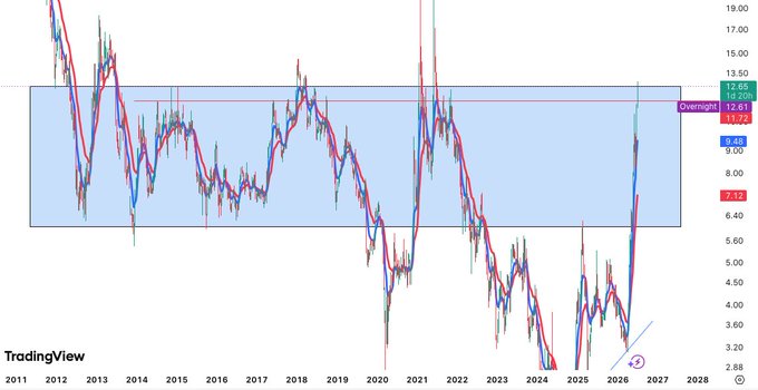 A long-term logarithmic candlestick chart showing BB's price movement from 2011 to 2028, with the stock currently breaking above the multi-year resistance range (~$7-13) and setting new all-time highs at $12.65, visually confirming the analyst's point about the stock finally emerging from a massive base.
