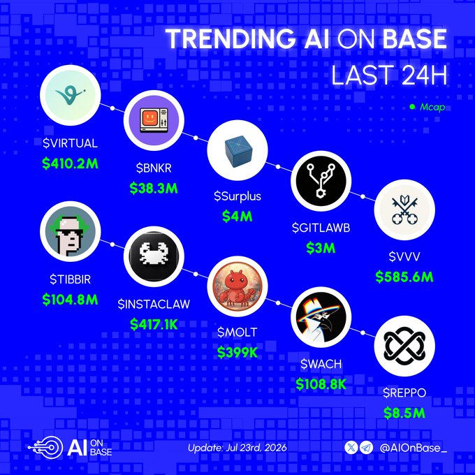 The image is an infographic titled "TRENDING AI ON BASE LAST 24H" displaying ten AI-related crypto tokens and their market caps, led by $VIRTUAL at $410.2M and $VVV at $585.6M, with the update timestamped July 23rd, 2026. The graphic visually reinforces the post's list by presenting each token—$BNKR, $Surplus, $GITLAWB, $TIBBIR, $INSTACLAW, $MOLT, $WACH, and $REPPO—with logos and market cap figures connected in a flowing chain layout.