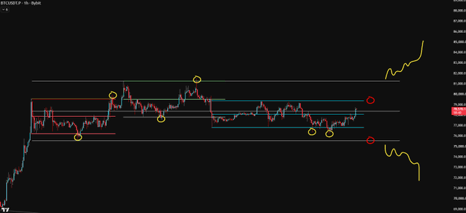 A Bitcoin (BTCUSD) 1-hour candlestick chart on TradingView displaying price action around 78,000-81,000 with yellow hand-drawn trend annotations and circles marking key levels.
