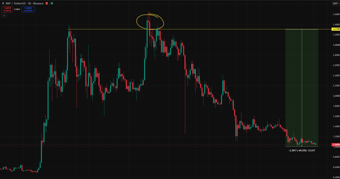 A candlestick chart of XRP/USD showing price action from around $0.60 to $4.40, with a circled peak near the $4.40 all-time high level and a recent price drop of -7.097% (-0.2916) to -23.077%, illustrating the significant decline from highs warned about in the post.