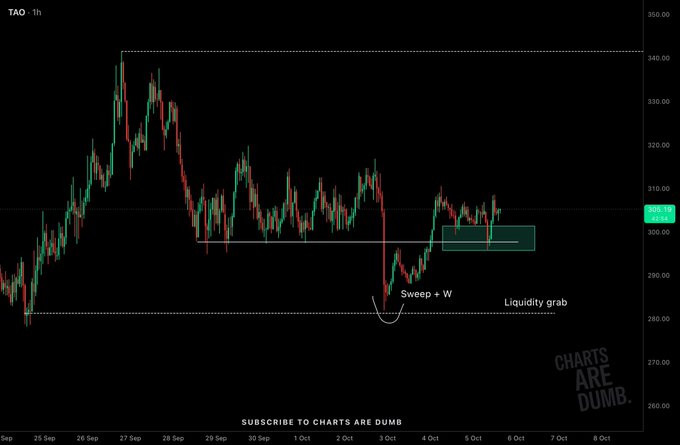 A TAO 1-hour candlestick chart shows a recent "Sweep = W" followed by a "Liquidity grab" highlighted by a green box near the $305 level, illustrating a deceptive bearish wick that quickly reversed upward — a fitting visual for the caption "I've never seen Josh Bullish," emphasizing that despite the bearish-looking price action, the setup is actually constructive.