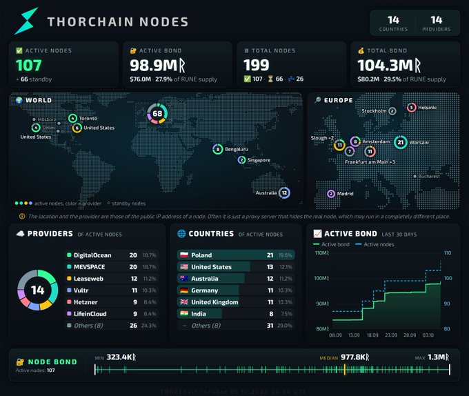 A dark-themed analytics dashboard titled 'THORCHAIN NODES' displays stats including 107 active nodes and 104.3M RUNE total bond, alongside world and European maps showing node distributions.
