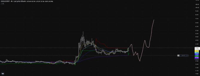 A candlestick chart of $GIGGLE on a 4-hour timeframe shows a recent sharp rally peaking near the $58 area, with multiple moving averages (10, 20, 50) and a supertrend indicator trailing below, while the post notes that price is currently testing 4h supertrend resistance and may retrace before flipping bullish.