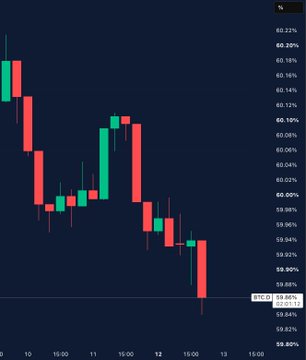 A candlestick chart displays BTC.D (Bitcoin Dominance) declining from roughly 60.22% down to 59.86% over a four-day period (10–13), visually confirming the rotation out of Bitcoin and into altcoins like Ethereum as described in the accompanying post.
