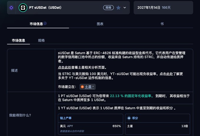 A screenshot of Pendle Finance's PT sUSDat (USDat) market page showing a 22.13% fixed annualized yield, a 650% US APY for chain minting, and a maturity date of January 14, 2027 (166 days remaining) on the Saturn protocol.