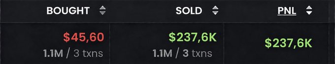A trading dashboard displays a "BOUGHT" value of $45.60 for 1.1M tokens across 3 transactions and a "SOLD" value of $237.6K, yielding a matching PNL of $237.6K—visually confirming the post's claim of turning a $45.60 position into $237,600.