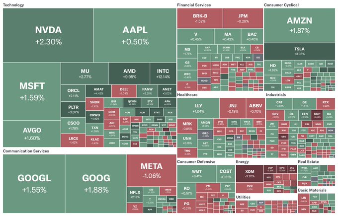 A stock market heat map treemap showing various sectors including Technology, Financial Services, Healthcare, and Consumer Cyclical, with tickers like NVDA (+2.30%), AAPL (+0.50%), MSFT (+1.59%), AMZN (+1.87%), and TSLA (+2.07%).