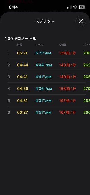 A smartphone screenshot shows running split data in Japanese (スプリット) for a 1.00 kilometer run, displaying times ranging from 05:21 down to 04:31 with corresponding pace and heart rate metrics.