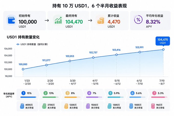 A Chinese-language chart titled '持有10万USD1, 6个月另收益表现' displaying USD1 holdings growth from 100,000 to 104,470 with 8.32% APY and a line graph showing monthly values.