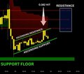 A cryptocurrency trading chart for XRP is shown with a dramatic downward price drop highlighted by a white downward arrow, displayed against a red and dark background. Visible text includes "RESISTANCE" at the top, "5,280,567" near the arrow, and "SUPPORT FLOOR" below the candlestick pattern, suggesting the trader is anticipating the token approaching a critical support level as time runs out.