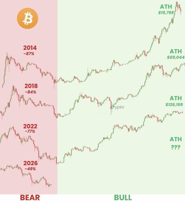 A Bitcoin chart divided into bear and bull market phases, illustrating historical drawdowns (-87% in 2014, -84% in 2018, -77% in 2022, and the current -49% in 2026) and the resulting all-time highs ($19,798, $69,044, $126,199, and an unknown future ATH), visually reinforcing the post's message that every bear market has been followed by new record highs.