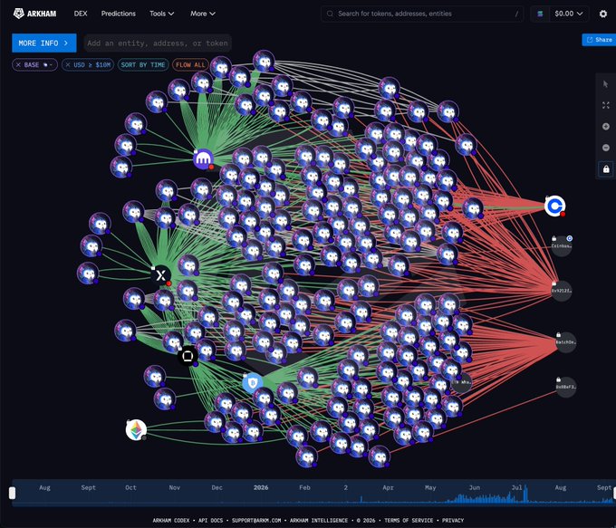 This image shows a complex blockchain transaction visualization on the Arkham Intelligence platform, displaying a network of interconnected wallet nodes with transaction flows represented by green and red lines between central entities (including recognizable logos for Maker, Curve, X, and others) on the Base network in USD terms, sorted by time with a timeline spanning from August through September. The visualization illustrates the intricate web of Ethereum wallet movements and token flows that accompany large-scale institutional purchases like the $69M ETH acquisition by BitMine (Tom Lee) referenced in the post, demonstrating how on-chain analytics tools can track the distribution and movement of such significant crypto holdings across the Ethereum ecosystem.
