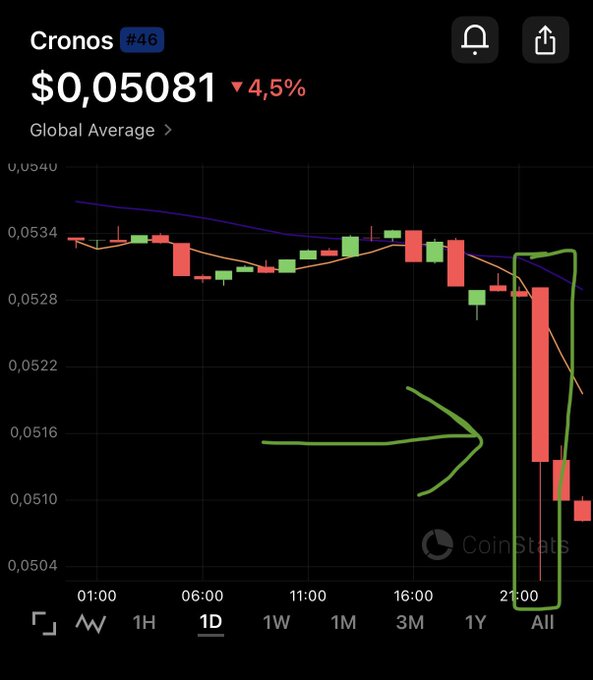 A CoinStats chart shows Cronos ($CRO) trading at $0.05081, down 4.5% on the day, with a green arrow highlighting a sharp late-night drop that created a long lower wick to around $0.050, illustrating the post's joke about buying the dip during a sudden sell-off.