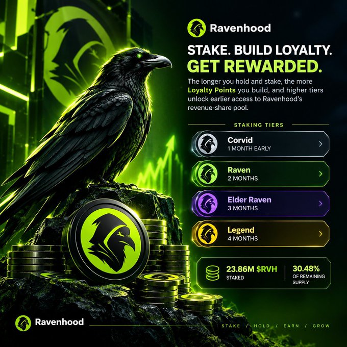 A Ravenhood promotional graphic features a black raven perched on coins with the text 'STAKE. BUILD LOYALTY. GET REWARDED.' It lists staking tiers including Corvid (1 Month Early), Raven (2 Months), Elder Raven (3 Months), and Legend (4 Months), showing 23.86M $RVH staked and 30.48% of remaining supply.