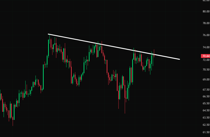 A candlestick chart of $SOL showing a descending trendline acting as resistance around the 73-76 price level, with the current price at 72.64. The chart illustrates the post's point: $SOL is testing this key trendline, and a breakout above it could signal further upside, while rejection may lead to another decline.