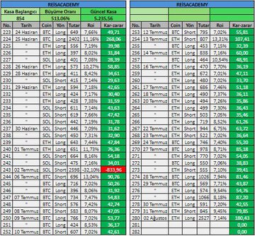 A detailed spreadsheet displaying cryptocurrency trading statistics, with columns for 'KESACADEMY' listing various terms, coins (mostly BTC and ETH), win/loss records, totals, and Kar-zarar (profit/loss) values.