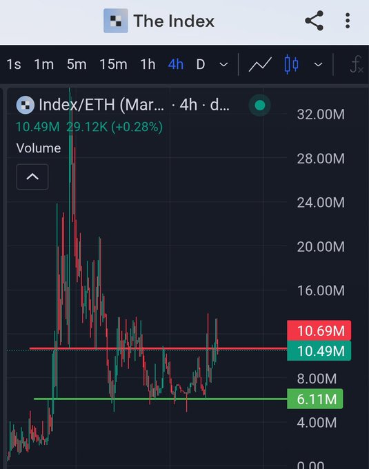 A 4-hour candlestick chart of Index/ETH (Mar) showing the price at 10.49M with +0.28% gain, marked with key horizontal support at 6.11M FDV (entry zone) and resistance at 10.69M (take-profit level), visually illustrating the trading strategy of building a free position by entering around the green support line and exiting principal at the red resistance level.