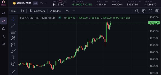 A candlestick chart of xyz:GOLD-PERP on Hyperliquid shows 24-hour trading activity with prices ranging around $4,222 to $4,380, with the latest candle at $4,363.90 (+0.16%), illustrating the kind of around-the-clock perpetual futures trading MF Markets promotes.