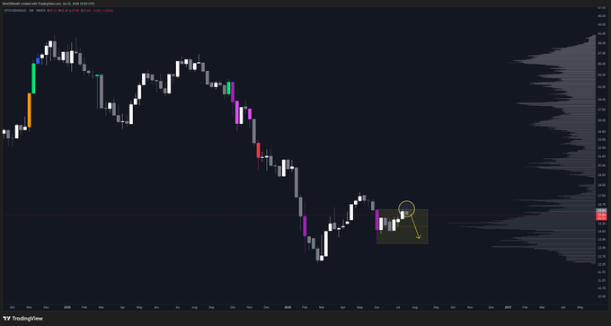 A TradingView candlestick chart displaying what appears to be a cryptocurrency or token's price action with colored candles and a volume profile on the right side.