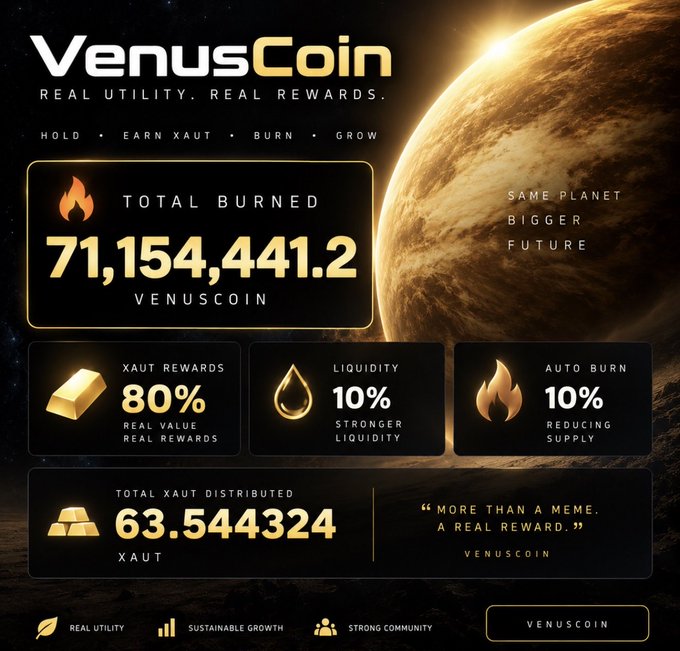 A promotional graphic for "VenusCoin" with the tagline "REAL UTILITY. REAL REWARDS." showing "TOTAL BURNED 71,154,441.2 VENUSCOIN," "XAUT REWARDS 80%," "LIQUIDITY 10%," "AUTO BURN 10%," and "TOTAL XAUT DISTRIBUTED 63.544324 XAUT."