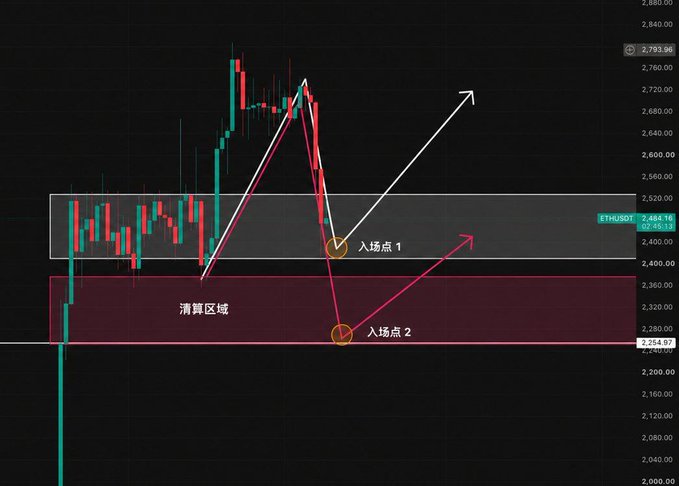 A candlestick chart of ETH/USD (trading at 2,434.16) shows two highlighted entry points at approximately $2,400 and $2,200, with a "清算区域" (liquidation zone) marked in red below, visually supporting the analysis of potential pullback levels to buy $ETH.