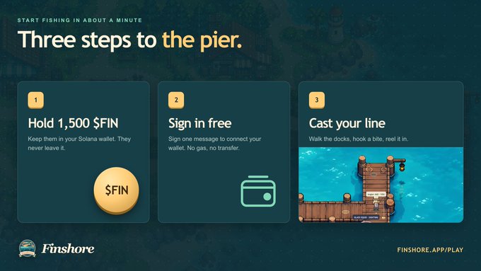 Promotional graphic for Finshore with text 'START FISHING IN ABOUT A MINUTE' and 'Three steps to the pier,' detailing a three-step process: 1) 'Hold 1,500 $FIN,' 2) 'Sign in free,' and 3) 'Cast your line,' with finshore.app/play at the bottom.